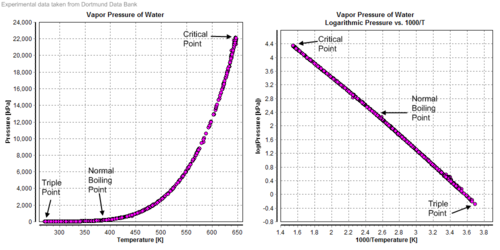 Vapour pressure of water